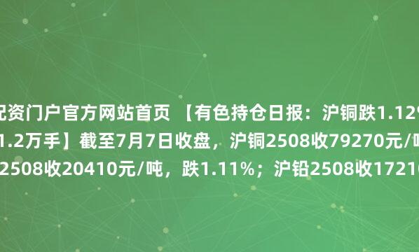 配资门户官方网站首页 【有色持仓日报：沪铜跌1.12%，20家期货公司减持超1.2万手】截至7月7日收盘，沪铜2508收79270元/吨，跌1.12%；沪铝2508收20410元/吨，跌1.11%；沪铅2508收17210元/吨，跌0.35%；沪锡2508收263520元/吨，跌2.03%。